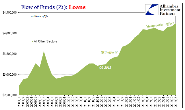 Z1 Loans Other Sector