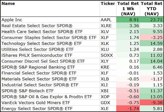 Sector ETF Performance Chart