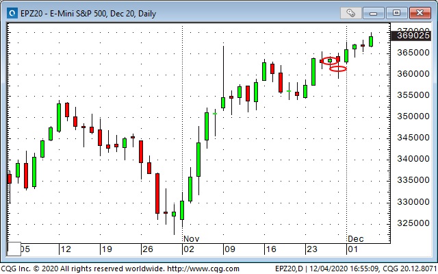 S&P 500 Emini Daily Chart. S&P 500 Emini Daily Chart.
