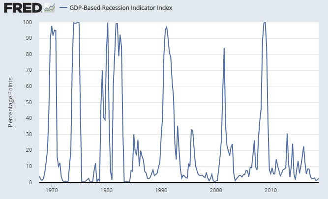 GDP Based Recession Indicator Index