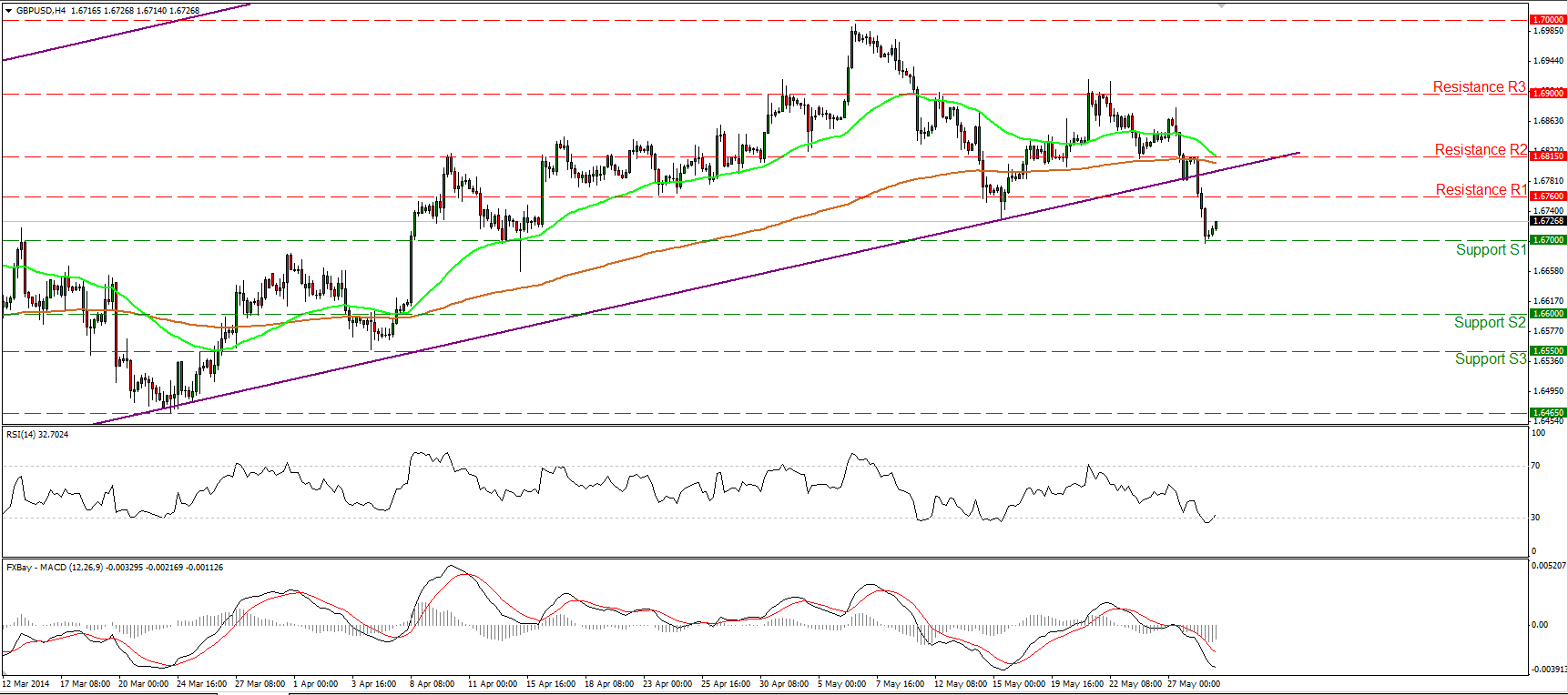 GBP/USD