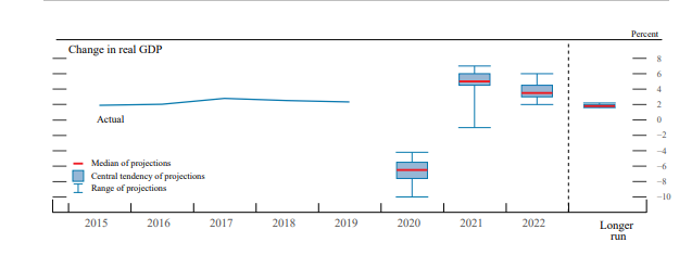 Fed Projections: GDP