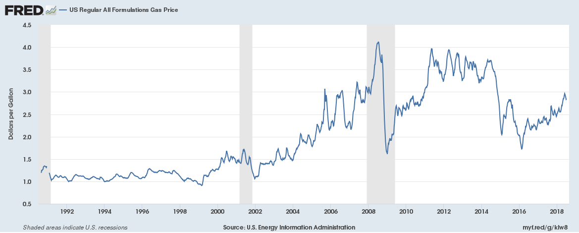 US Regular All Formulation Gas Price