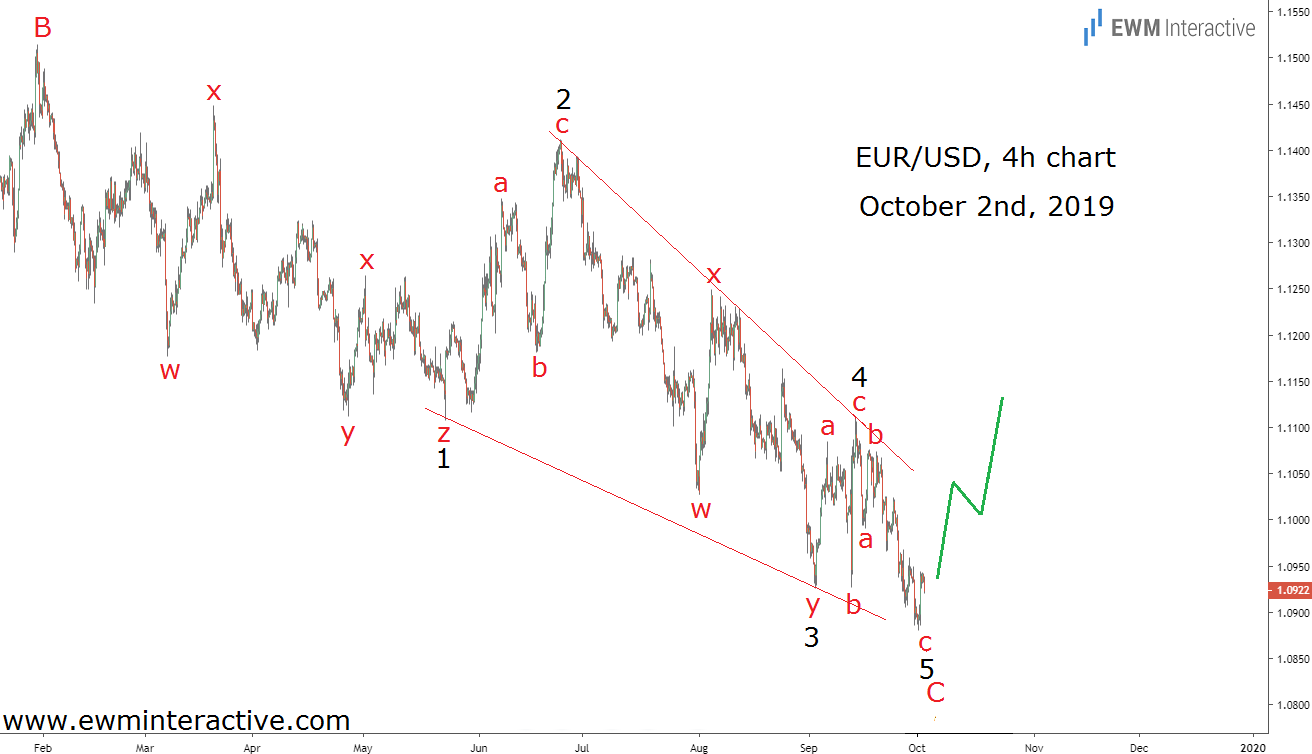 Euro To Dollar Chart 2019