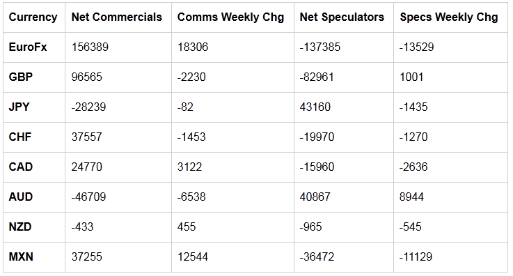 Table of Weekly Commercial Traders
