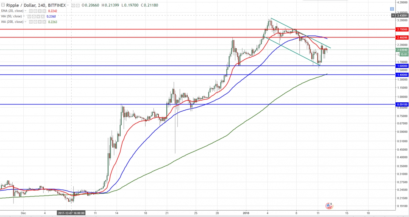 XRPUSD 4-Hour Chart