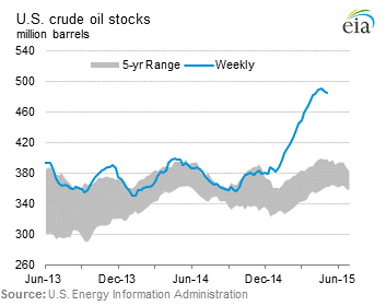 US Crude Oil Stocks 2013-2015