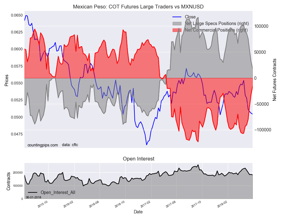 Mexican Peso: COT Futures Large Traders v MXN/USD