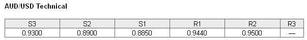AUDUSD Technical