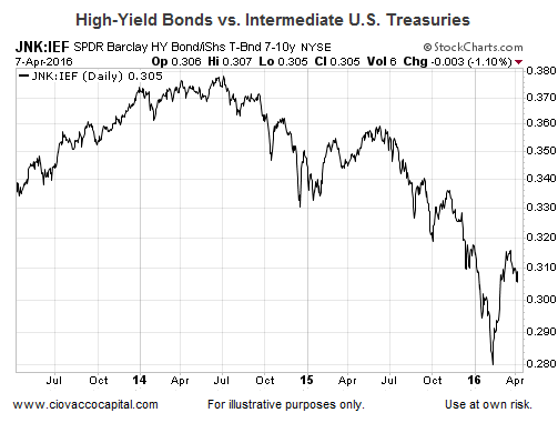 High Yield Bonds vs Immediate US Treasuries