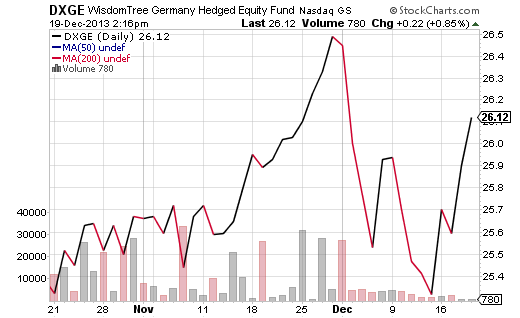 WisdomTree Hedged Germany Equity