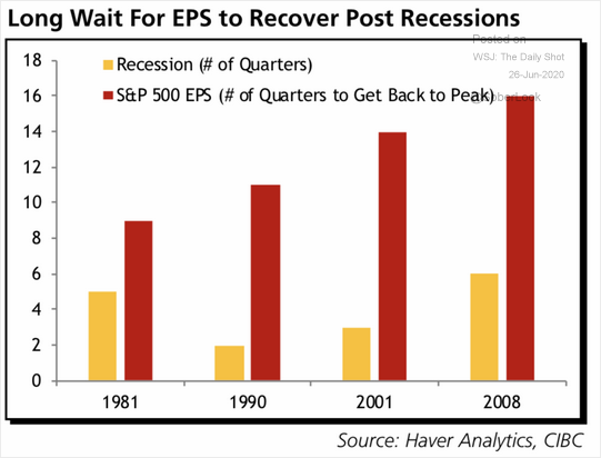 Post Recession Earnings Recovery