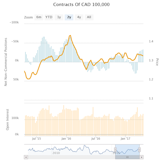 Contracts Of CAD