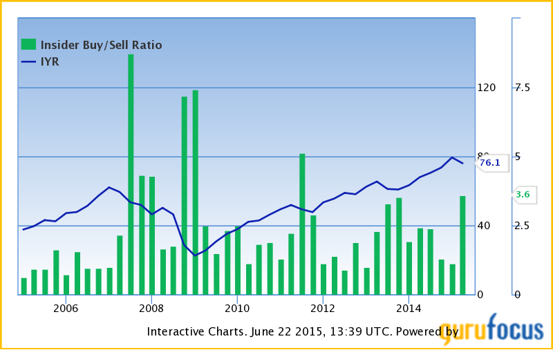 Insider Buy/Sell Ratio vs IYR 2005-2015
