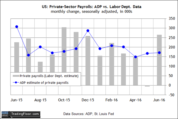 US: Private Sector vs Labor Dept. Payrolls