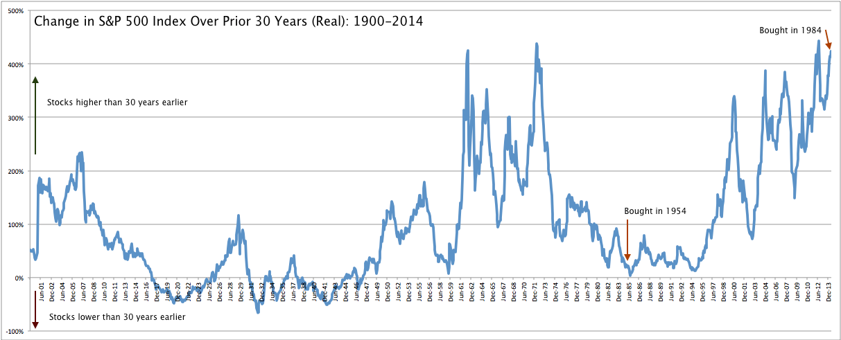 S&P 500 - Change over Prior 30 Years