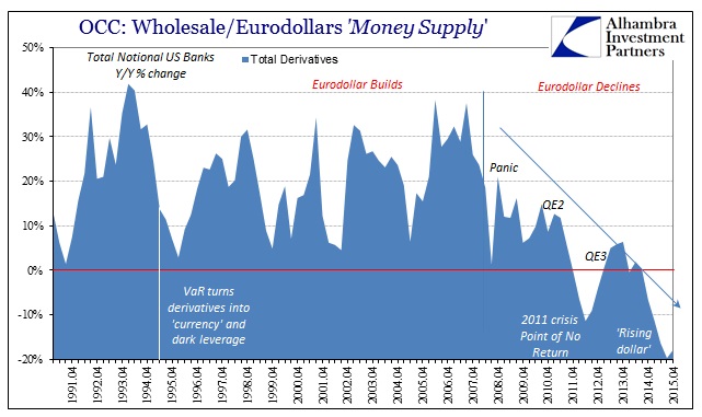 Eurodollar OCC Total Derivatives YY