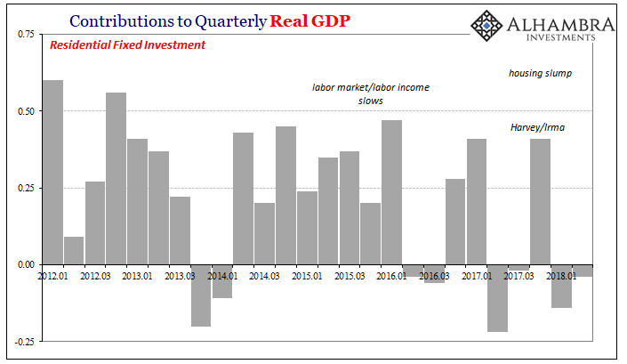 Contributions to Quarterly Real GDP