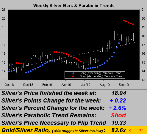 Weekly Silver Bars & Parabolic Trends