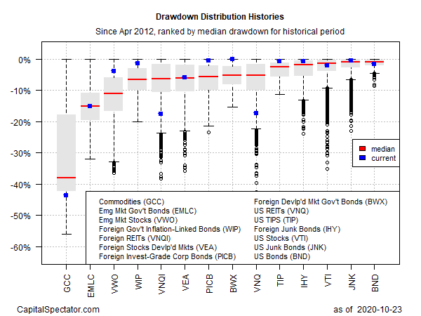 GMI Current Drawdowns Box Plot