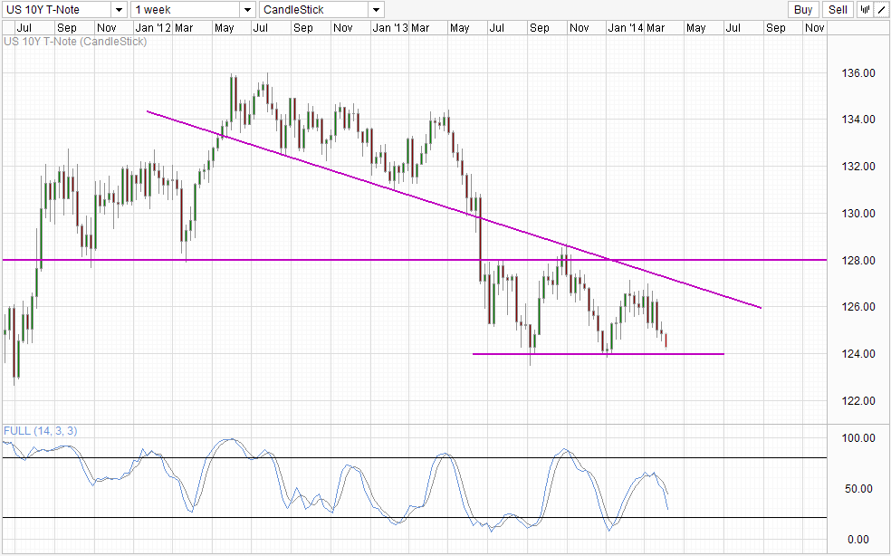 US10Y Daily Chart 