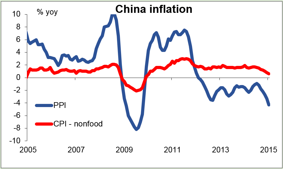 China Inflation