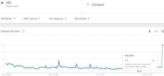 Interest In The VIX Has Never Been Higher. 