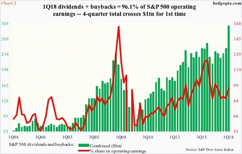 S&P 500 buybacks, dividends, operating earnings