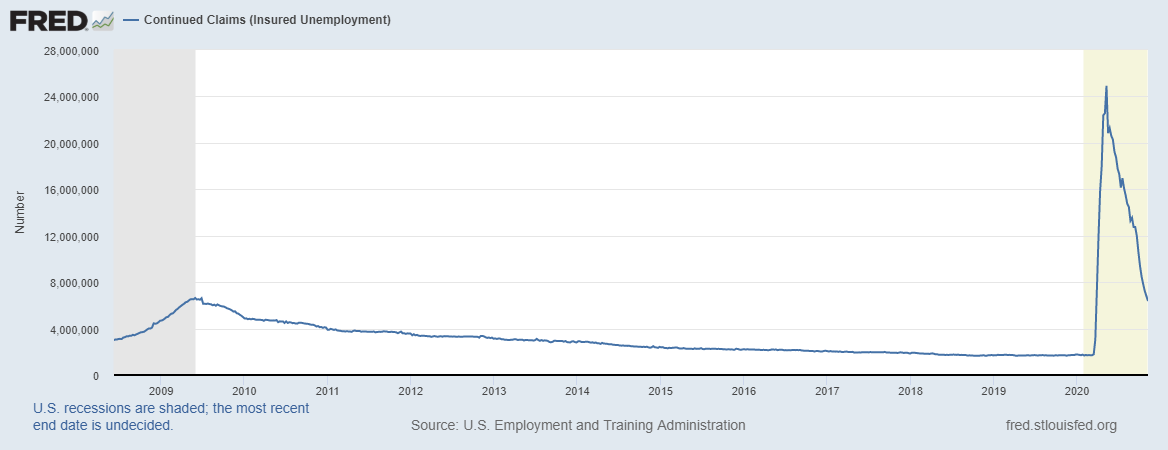 Weekly Unemployment Claims Graph