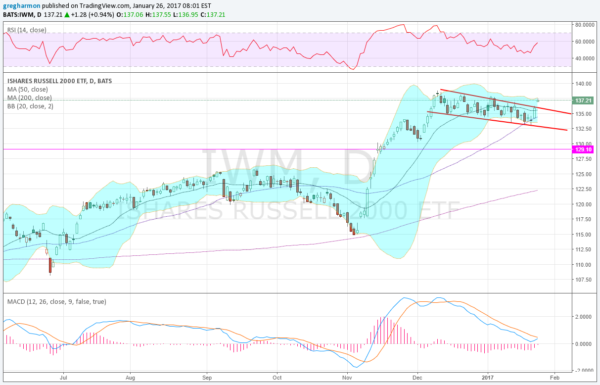 IWM Daily Chart