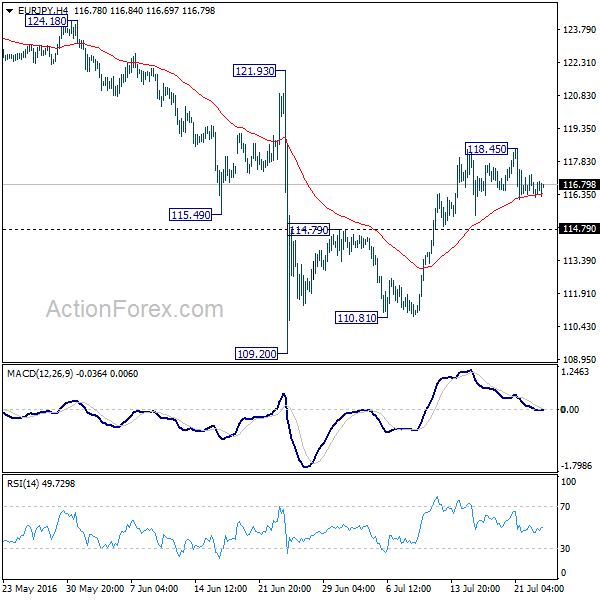 EUR/JPY 4 Hours Chart