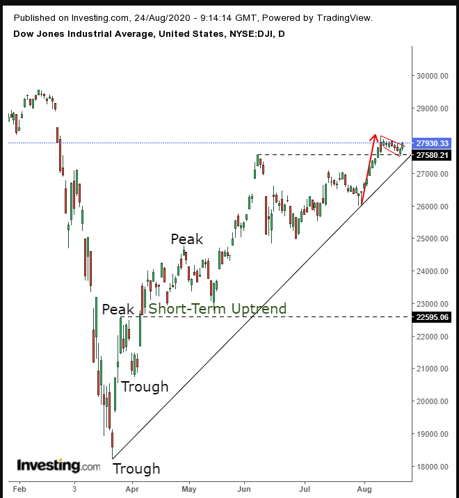 Chart dow jones Dow Jones