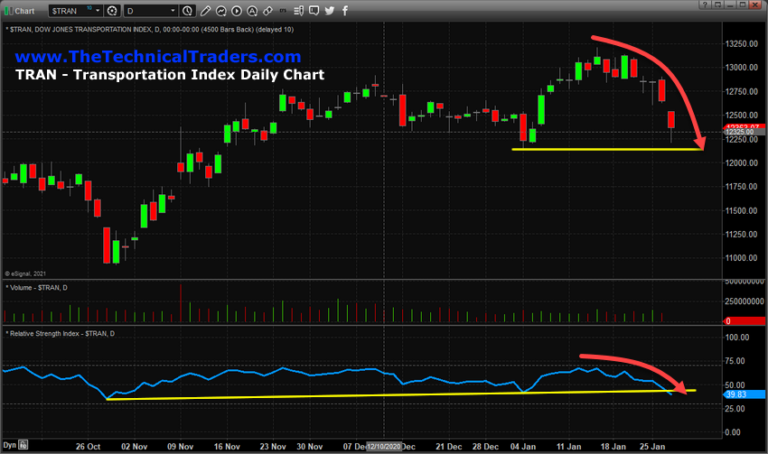 Transportation Index Daily Chart