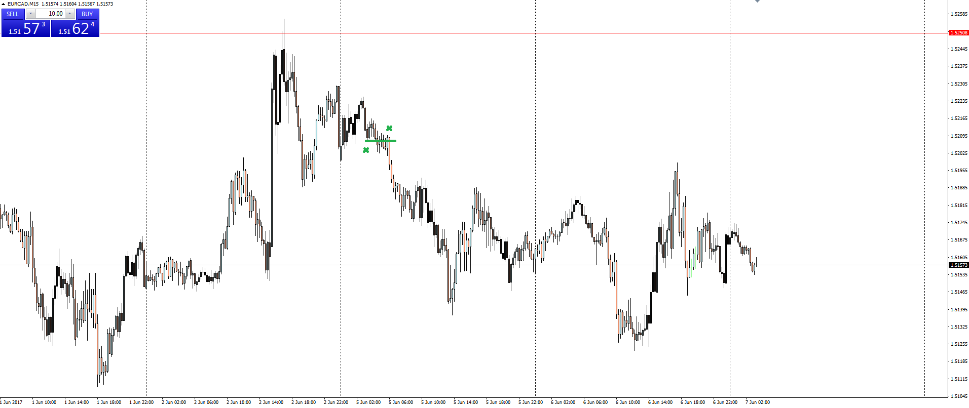 EUR/CAD 15 Minute Chart