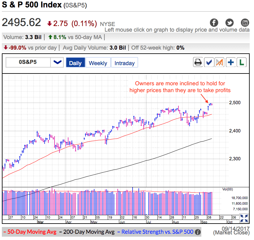 S&P 500 Index Daily Chart