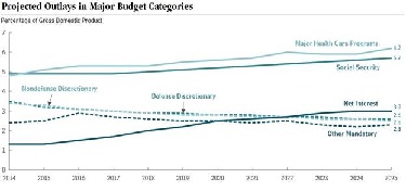 Projected Outlays In Major Budget Categories