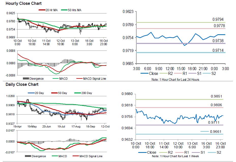 USDCHF Movement