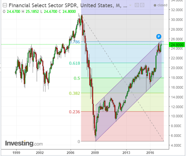 XLF Monthly