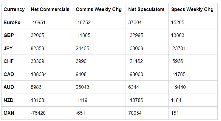 Table of Weekly Commercial Traders And Speculators Levels & Changes