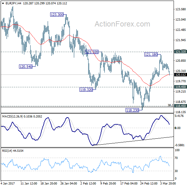 EUR/JPY 4 Hours Chart