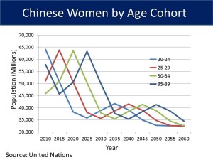 Chinese Women by Age Cohort