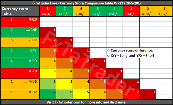 Currency Score Chart