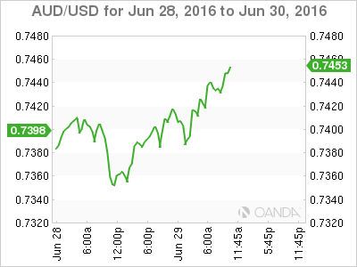 AUD/USD for June 28,2016 to June 30,2016