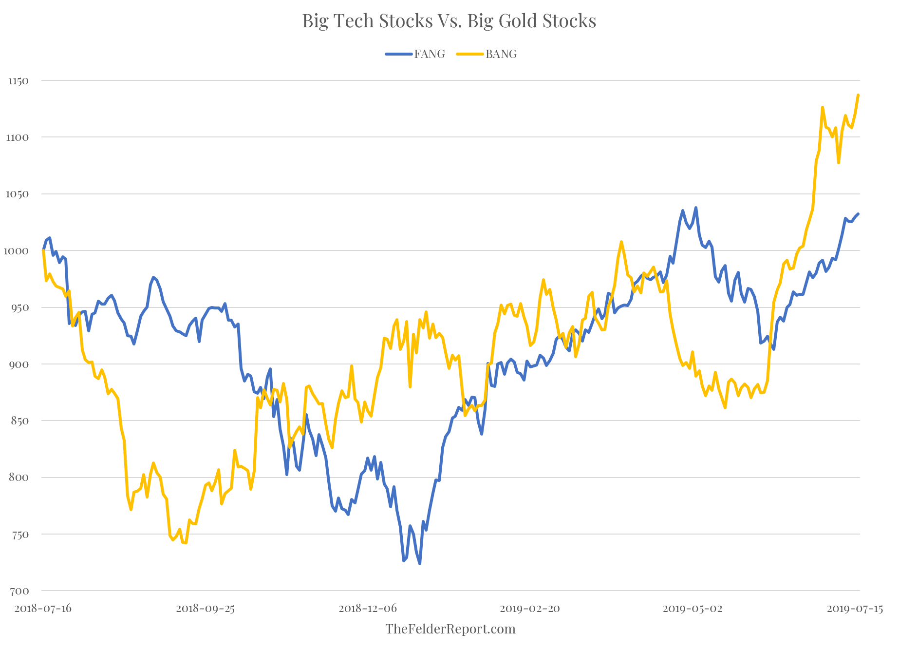 Tech Vs. Gold Stocks