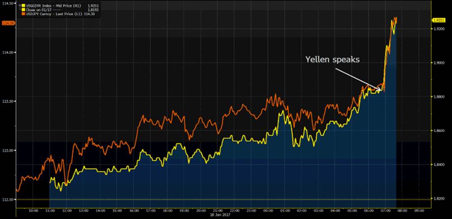 US 5yr Treasury – Yellow, USD/JPY Orange 