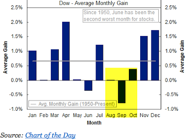 Dow Seasonality, Average Monthly Gains 1950-Present