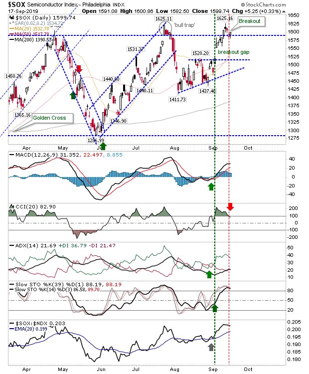 SOX Daily Chart