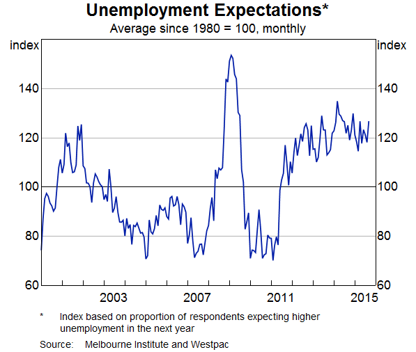 Unemployment Expectations Chart