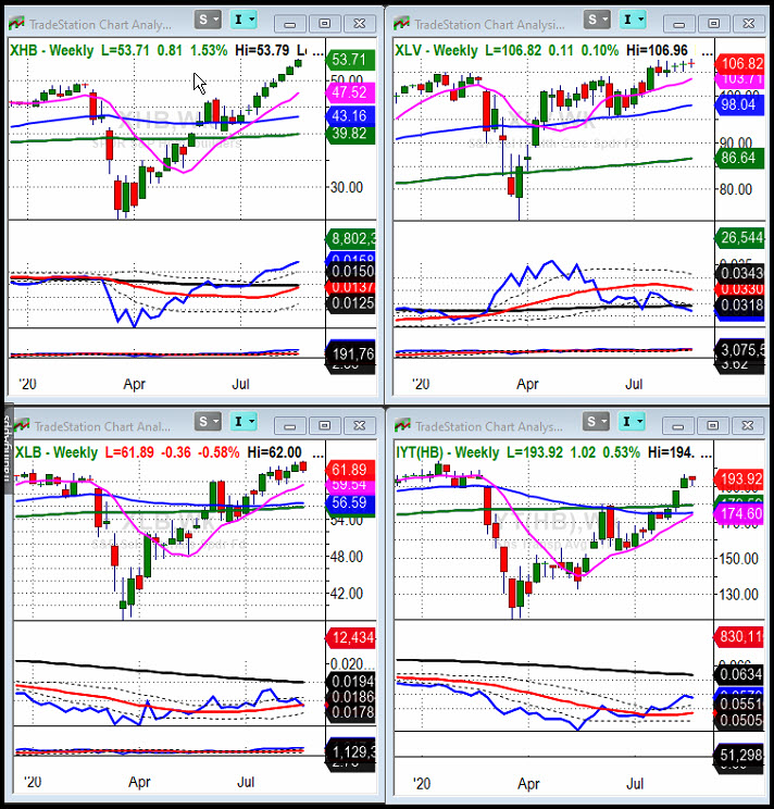 Indices Weekly Charts