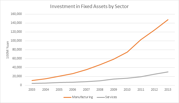 Investment In Fixed Assets By Sector